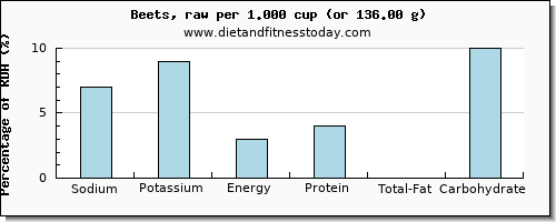 sodium and nutritional content in beets