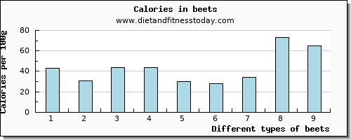 beets vitamin c per 100g