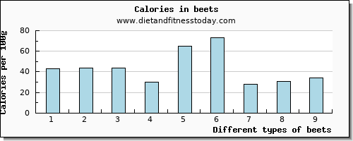 beets zinc per 100g