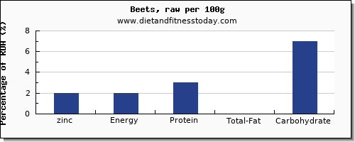 zinc and nutrition facts in beets per 100g