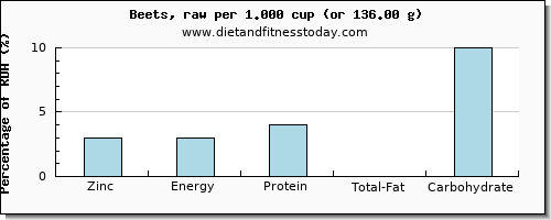 zinc and nutritional content in beets