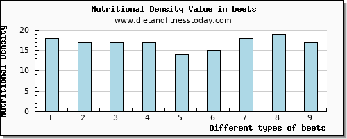 beets zinc per 100g