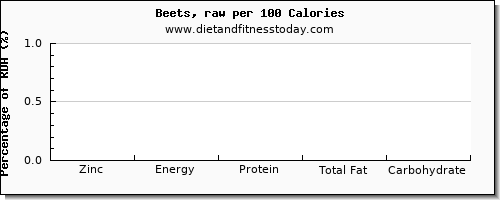 zinc and nutrition facts in beets per 100 calories