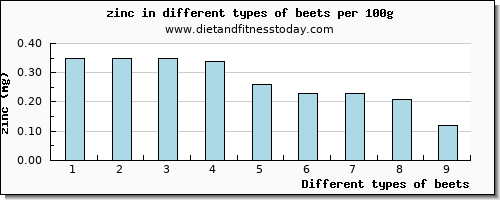 beets zinc per 100g