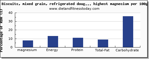 magnesium and nutrition facts in biscuits per 100g