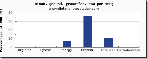 arginine and nutrition facts in bison per 100g