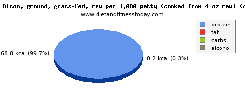 caffeine, calories and nutritional content in bison