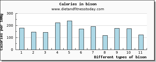 bison caffeine per 100g