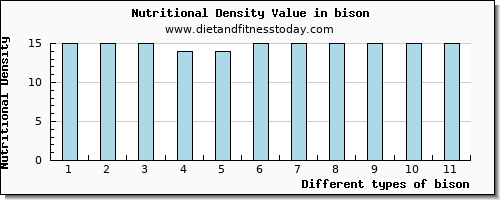 bison caffeine per 100g