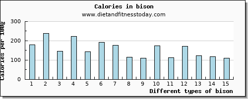 bison calcium per 100g