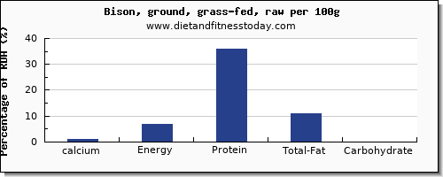 calcium and nutrition facts in bison per 100g