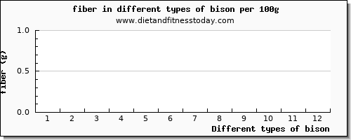 bison fiber per 100g