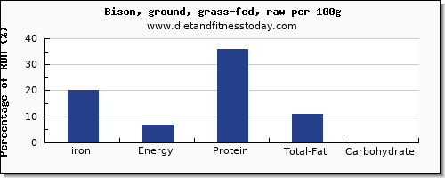 iron and nutrition facts in bison per 100g