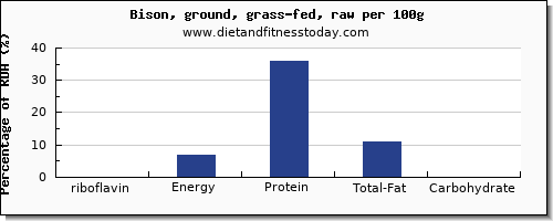 riboflavin and nutrition facts in bison per 100g