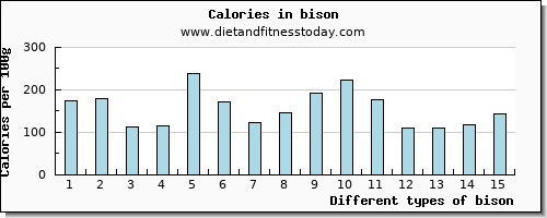 bison vitamin c per 100g