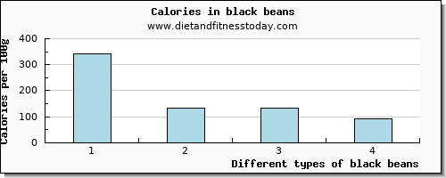 black beans lysine per 100g