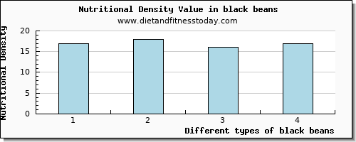 black beans sodium per 100g