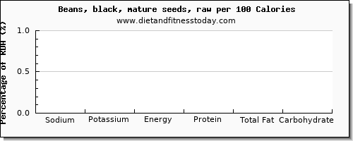 sodium and nutrition facts in black beans per 100 calories