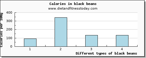 black beans vitamin c per 100g