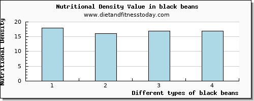 black beans vitamin c per 100g