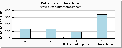 black beans vitamin e per 100g