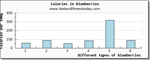 blueberries caffeine per 100g