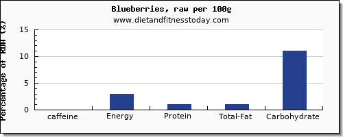 caffeine and nutrition facts in blueberries per 100g