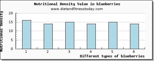 blueberries caffeine per 100g