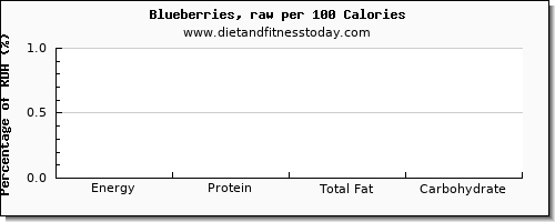 caffeine and nutrition facts in blueberries per 100 calories