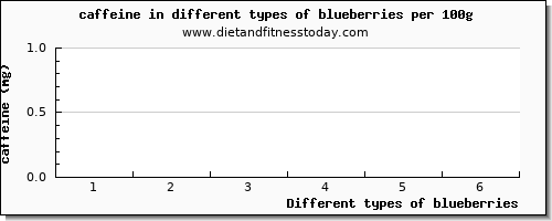 blueberries caffeine per 100g