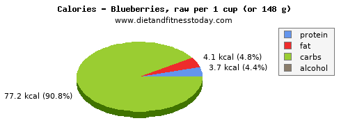 calcium, calories and nutritional content in blueberries