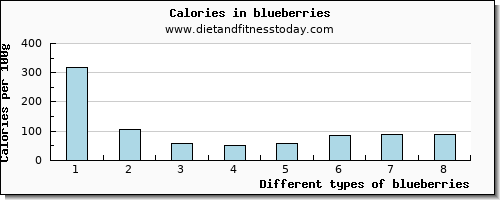 blueberries calcium per 100g