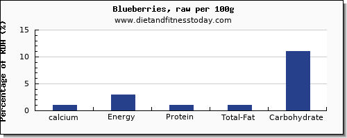 calcium and nutrition facts in blueberries per 100g