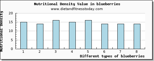 blueberries calcium per 100g