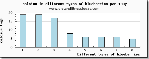 blueberries calcium per 100g