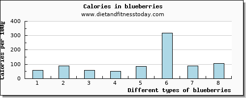 blueberries fiber per 100g