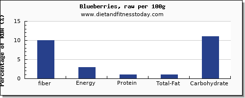 fiber and nutrition facts in blueberries per 100g