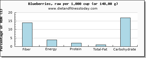 fiber and nutritional content in blueberries