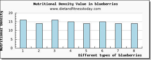 blueberries fiber per 100g