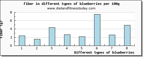 blueberries fiber per 100g