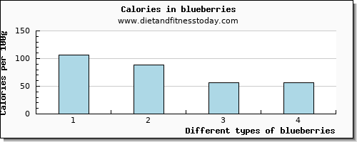 blueberries glucose per 100g