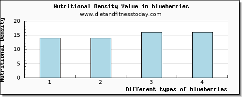 blueberries glucose per 100g