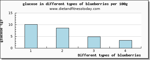 blueberries glucose per 100g