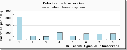 blueberries niacin per 100g