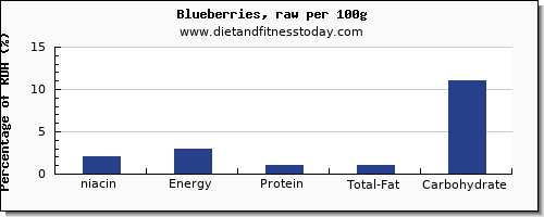 niacin and nutrition facts in blueberries per 100g