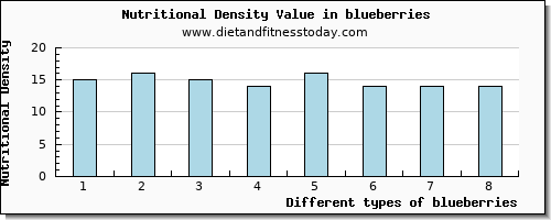 blueberries niacin per 100g