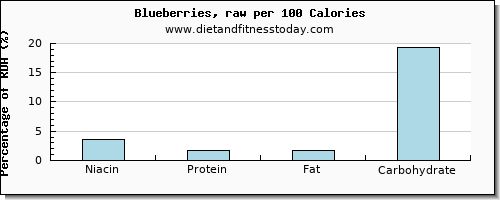 niacin and nutrition facts in blueberries per 100 calories