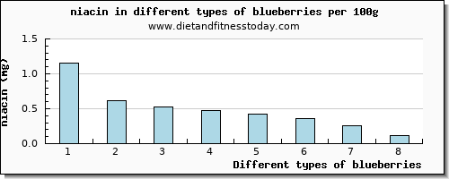 blueberries niacin per 100g