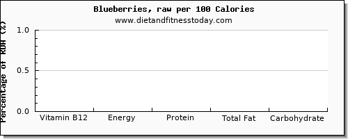 vitamin b12 and nutrition facts in blueberries per 100 calories