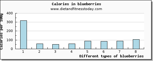 blueberries vitamin c per 100g